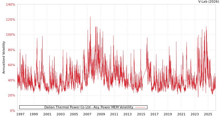 graph of Dalian Thermal Power Co Ltd APMEM