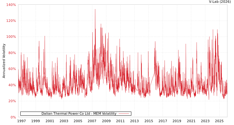 graph of Dalian Thermal Power Co Ltd MEM