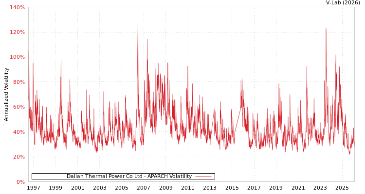 graph of Dalian Thermal Power Co Ltd APARCH