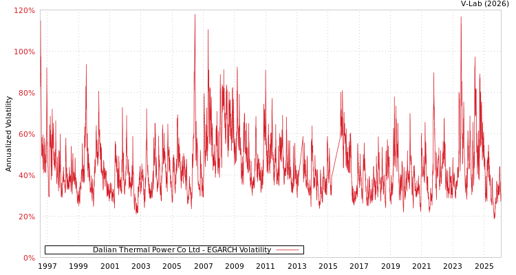 graph of Dalian Thermal Power Co Ltd EGARCH