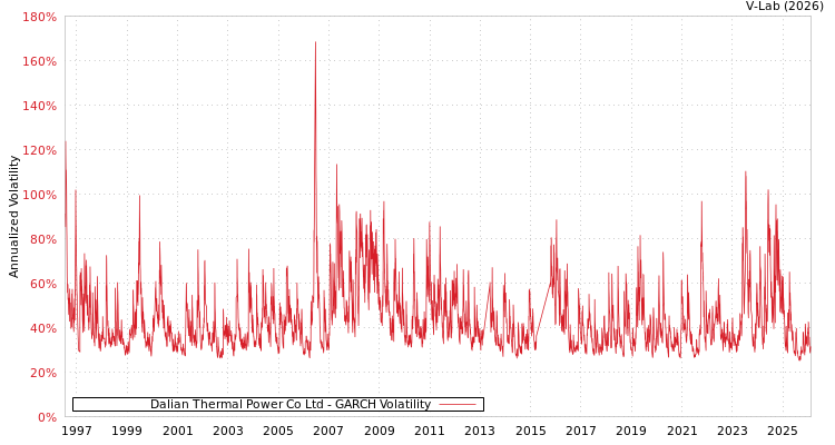 graph of Dalian Thermal Power Co Ltd GARCH