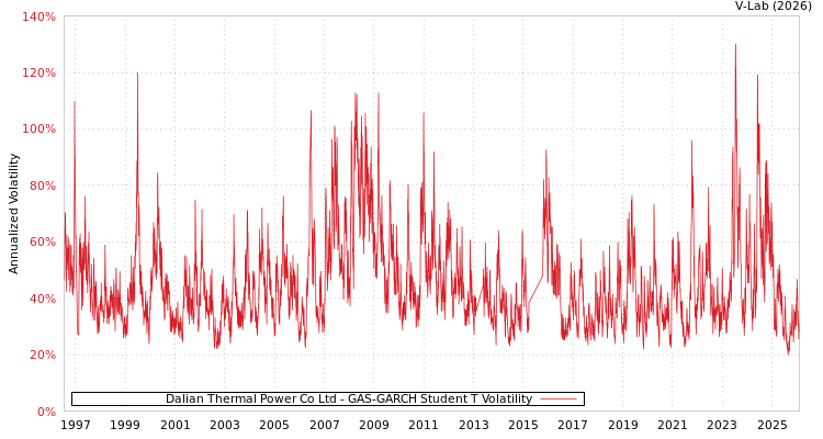 graph of Dalian Thermal Power Co Ltd GAS-GARCH-T
