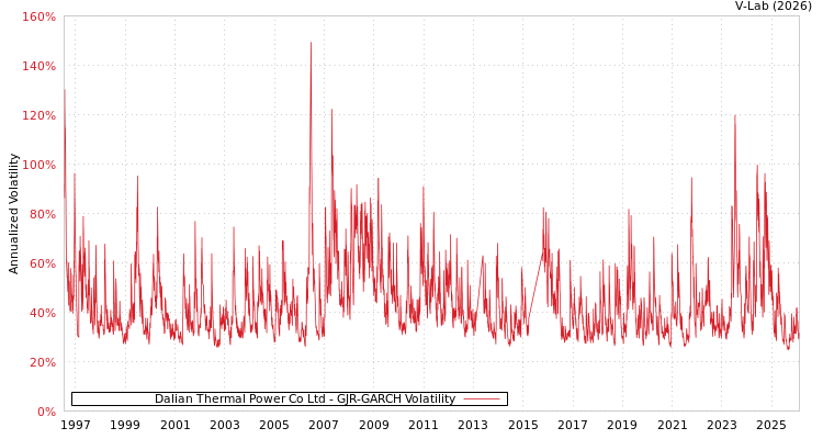 graph of Dalian Thermal Power Co Ltd GJR-GARCH
