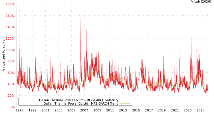 graph of Dalian Thermal Power Co Ltd MF2-GARCH