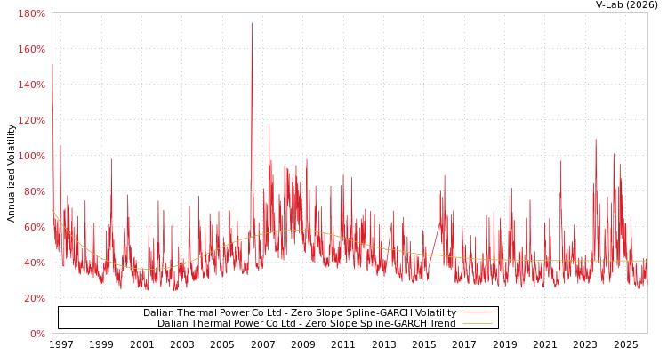 graph of Dalian Thermal Power Co Ltd S0GARCH
