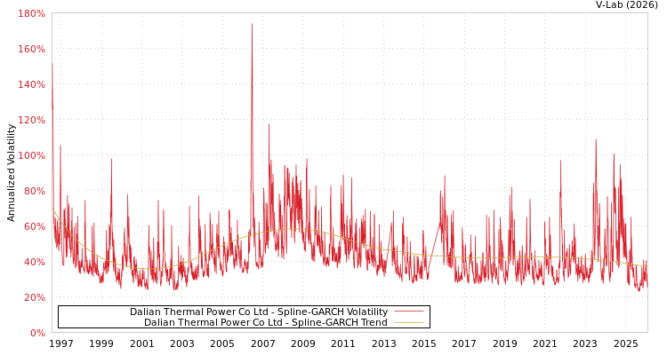 graph of Dalian Thermal Power Co Ltd SGARCH