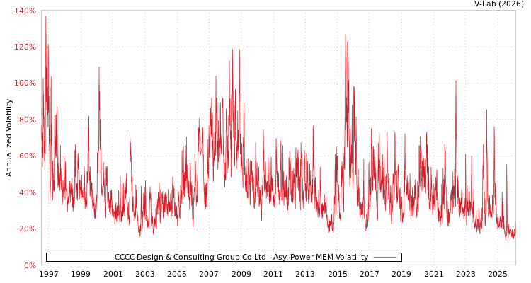 graph of CCCC Design & Consulting Group Co Ltd APMEM