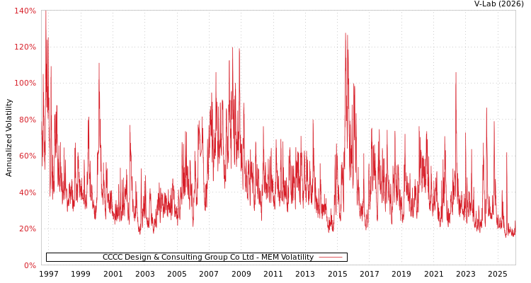 graph of CCCC Design & Consulting Group Co Ltd MEM