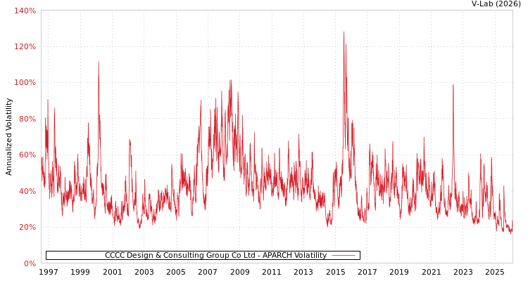 graph of CCCC Design & Consulting Group Co Ltd APARCH