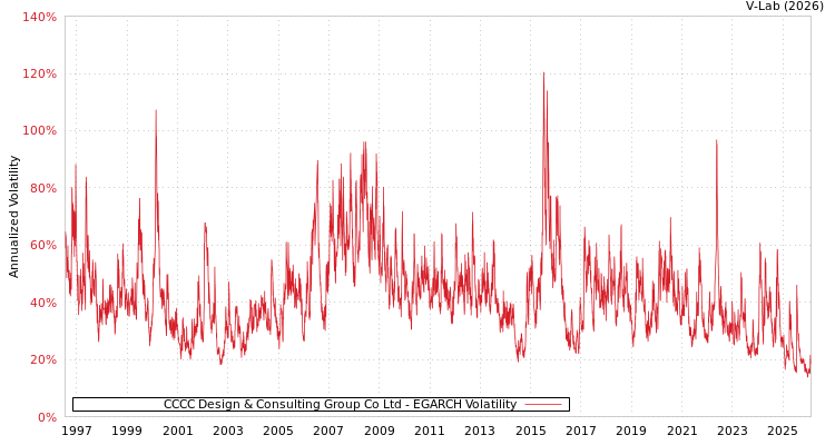 graph of CCCC Design & Consulting Group Co Ltd EGARCH