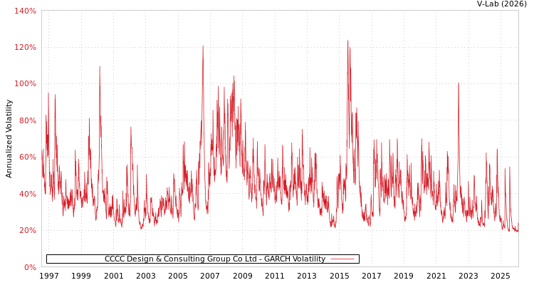 graph of CCCC Design & Consulting Group Co Ltd GARCH