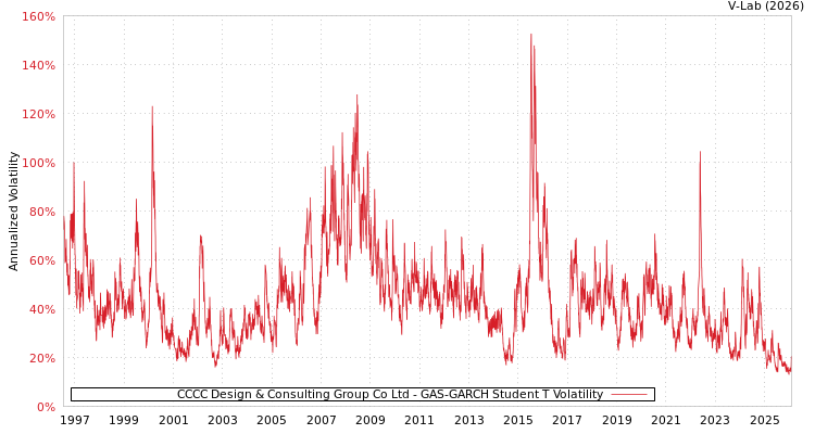 graph of CCCC Design & Consulting Group Co Ltd GAS-GARCH-T
