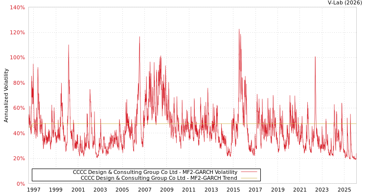 graph of CCCC Design & Consulting Group Co Ltd MF2-GARCH
