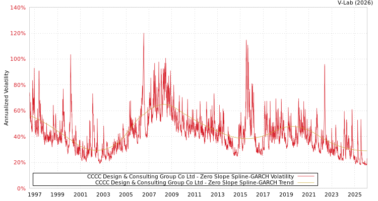 graph of CCCC Design & Consulting Group Co Ltd S0GARCH