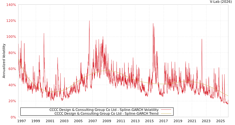 graph of CCCC Design & Consulting Group Co Ltd SGARCH