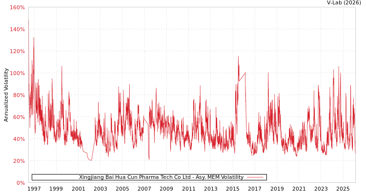 graph of Xingjiang Bai Hua Cun Pharma Tech Co Ltd AMEM