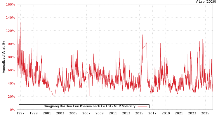 graph of Xingjiang Bai Hua Cun Pharma Tech Co Ltd MEM