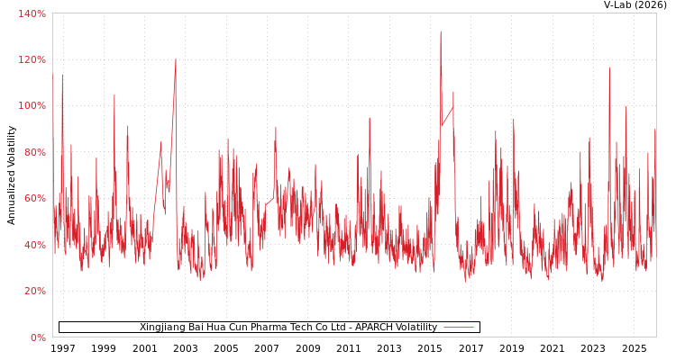 graph of Xingjiang Bai Hua Cun Pharma Tech Co Ltd APARCH