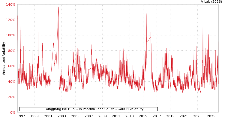 graph of Xingjiang Bai Hua Cun Pharma Tech Co Ltd GARCH