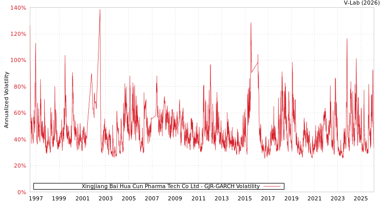 graph of Xingjiang Bai Hua Cun Pharma Tech Co Ltd GJR-GARCH