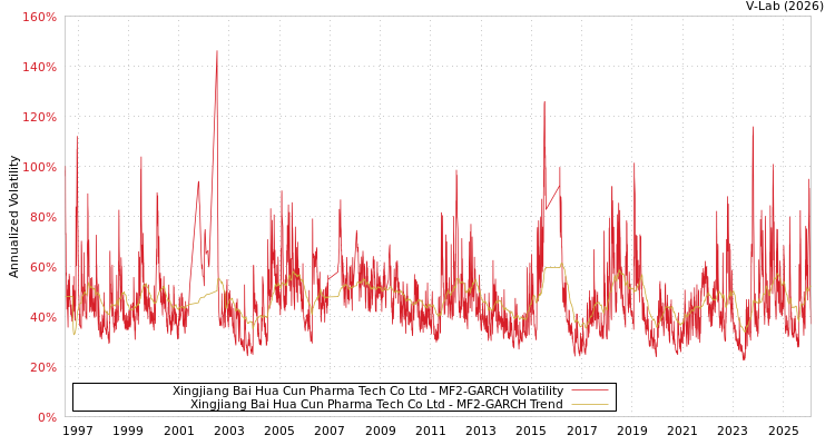 graph of Xingjiang Bai Hua Cun Pharma Tech Co Ltd MF2-GARCH