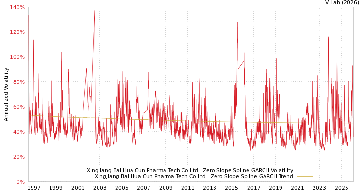 graph of Xingjiang Bai Hua Cun Pharma Tech Co Ltd S0GARCH