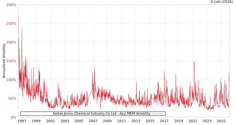 graph of Hebei Jinniu Chemical Industry Co Ltd AMEM