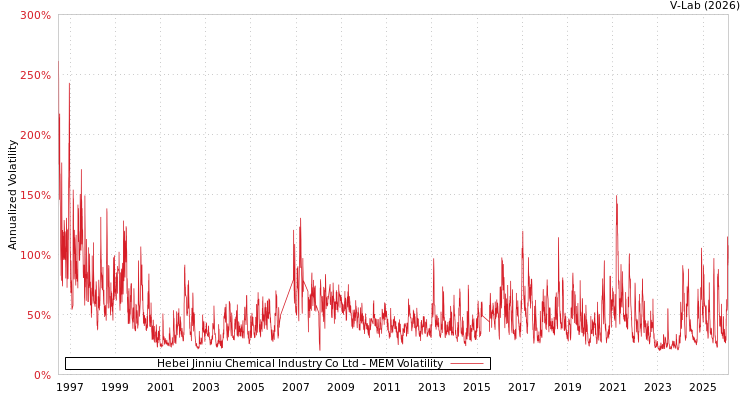 graph of Hebei Jinniu Chemical Industry Co Ltd MEM