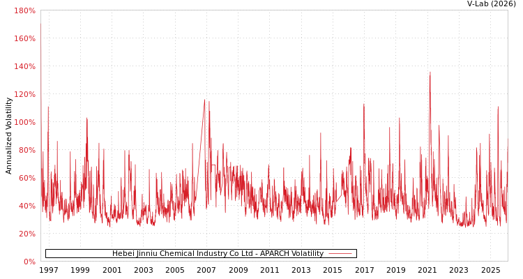 graph of Hebei Jinniu Chemical Industry Co Ltd APARCH