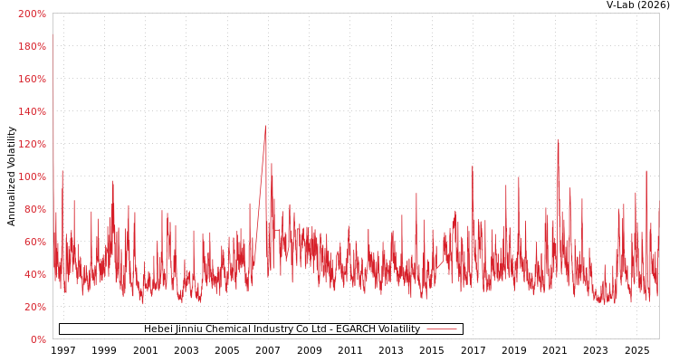 graph of Hebei Jinniu Chemical Industry Co Ltd EGARCH