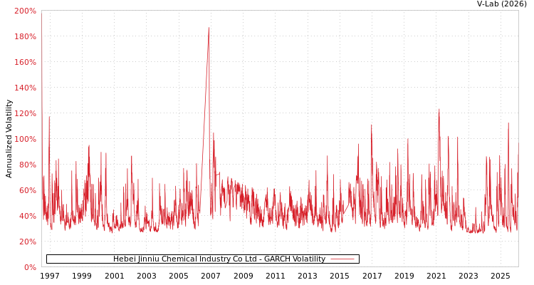 graph of Hebei Jinniu Chemical Industry Co Ltd GARCH