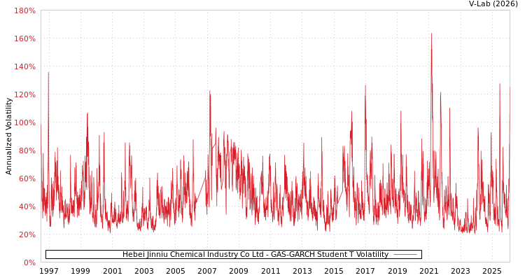 graph of Hebei Jinniu Chemical Industry Co Ltd GAS-GARCH-T