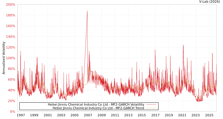 graph of Hebei Jinniu Chemical Industry Co Ltd MF2-GARCH