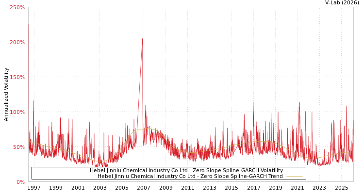 graph of Hebei Jinniu Chemical Industry Co Ltd S0GARCH