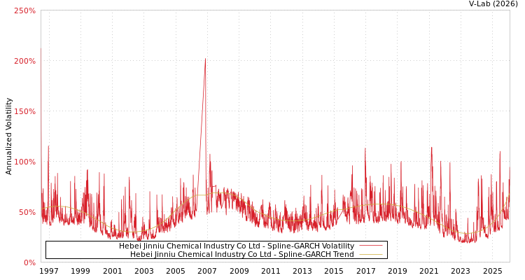 graph of Hebei Jinniu Chemical Industry Co Ltd SGARCH