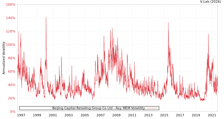 graph of Beijing Capital Retailing Group Co Ltd AMEM