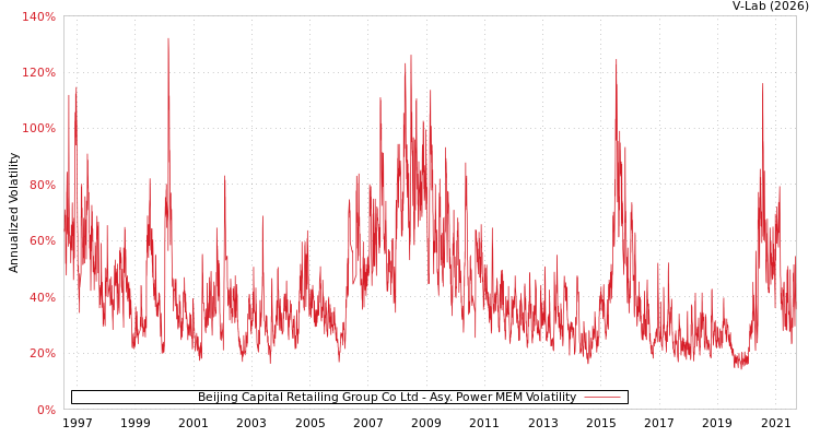 graph of Beijing Capital Retailing Group Co Ltd APMEM