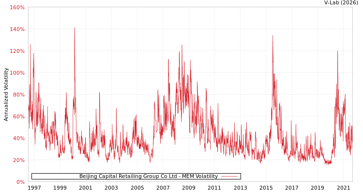graph of Beijing Capital Retailing Group Co Ltd MEM