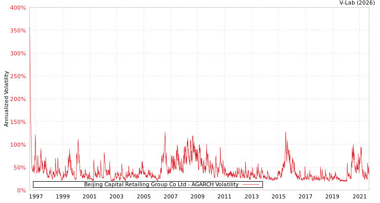 graph of Beijing Capital Retailing Group Co Ltd AGARCH