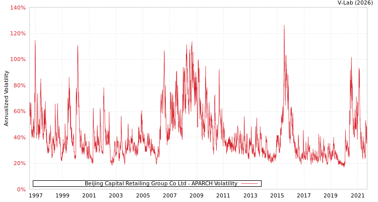 graph of Beijing Capital Retailing Group Co Ltd APARCH