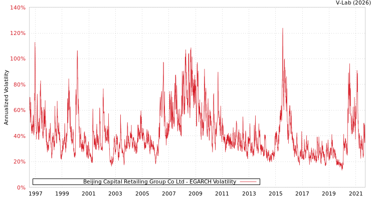 graph of Beijing Capital Retailing Group Co Ltd EGARCH