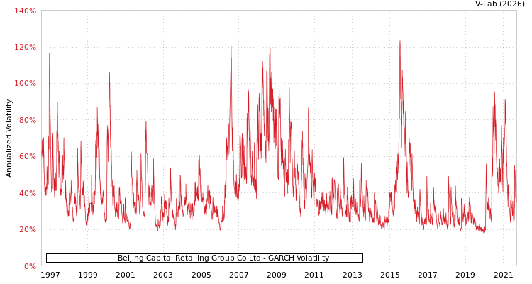 graph of Beijing Capital Retailing Group Co Ltd GARCH