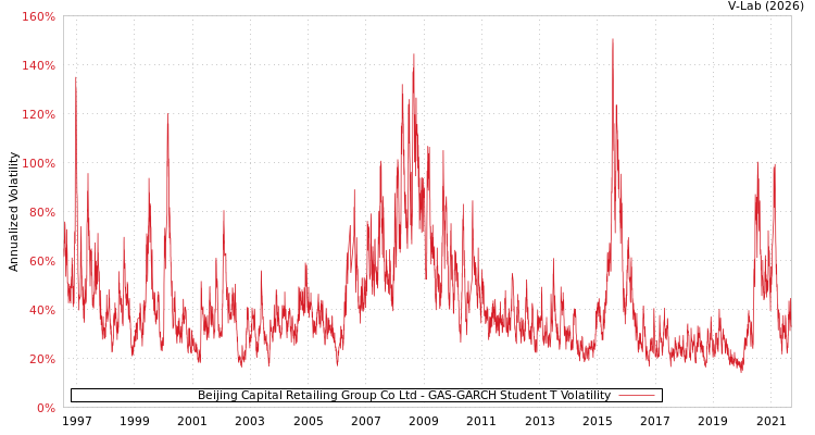 graph of Beijing Capital Retailing Group Co Ltd GAS-GARCH-T