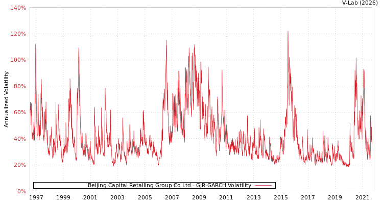 graph of Beijing Capital Retailing Group Co Ltd GJR-GARCH