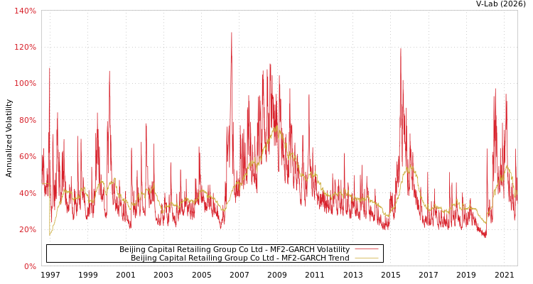 graph of Beijing Capital Retailing Group Co Ltd MF2-GARCH