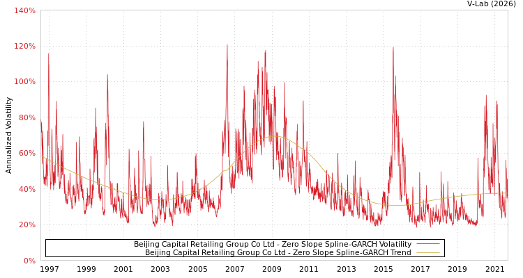 graph of Beijing Capital Retailing Group Co Ltd S0GARCH
