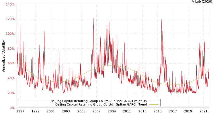 graph of Beijing Capital Retailing Group Co Ltd SGARCH