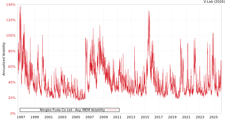 graph of Ningbo Fuda Co Ltd AMEM