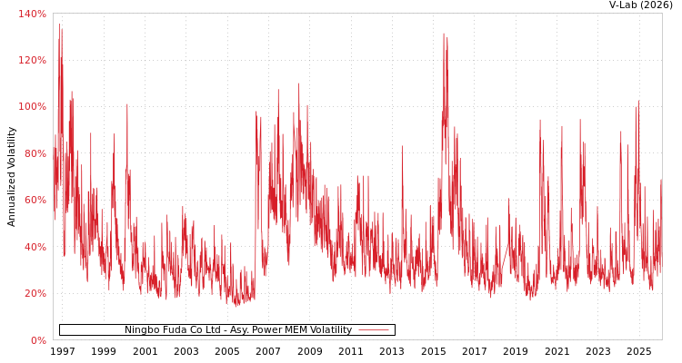 graph of Ningbo Fuda Co Ltd APMEM