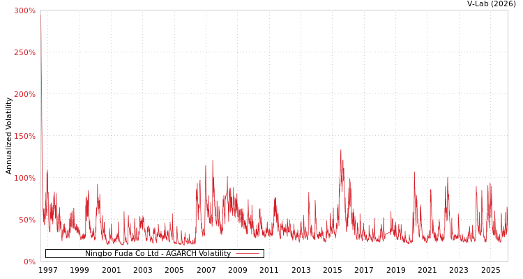 graph of Ningbo Fuda Co Ltd AGARCH